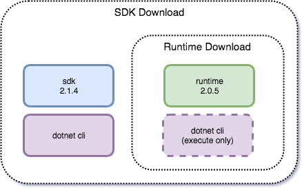 A diagram showing the relationship between the SDK and Runtime packages